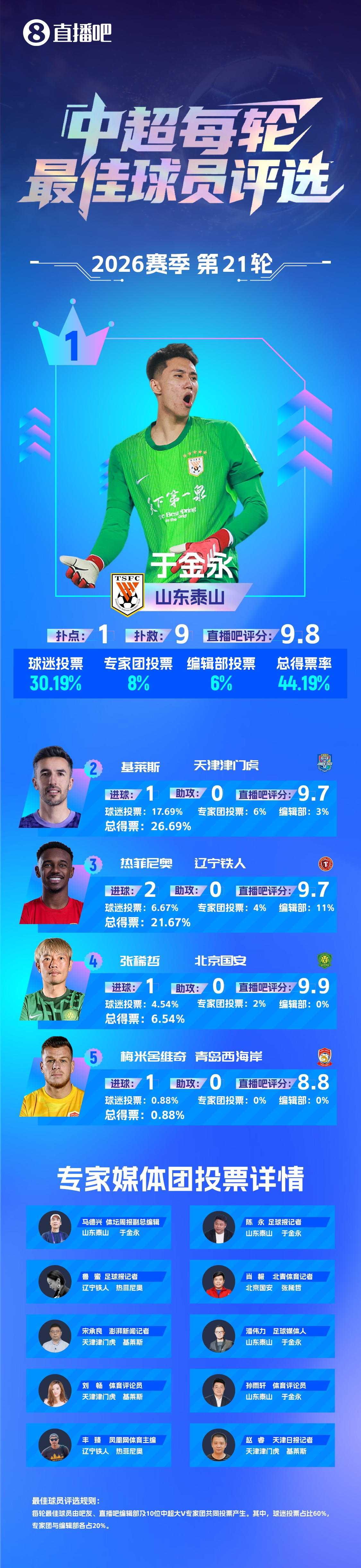 【直播吧】中超第21轮最佳：于金永9扑救+扑点！一夫当关万夫莫开