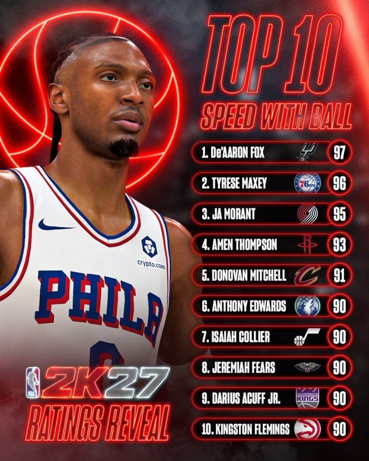 NBA2K27持球速度前10：福克斯97&马克西96 阿门93 米切尔91