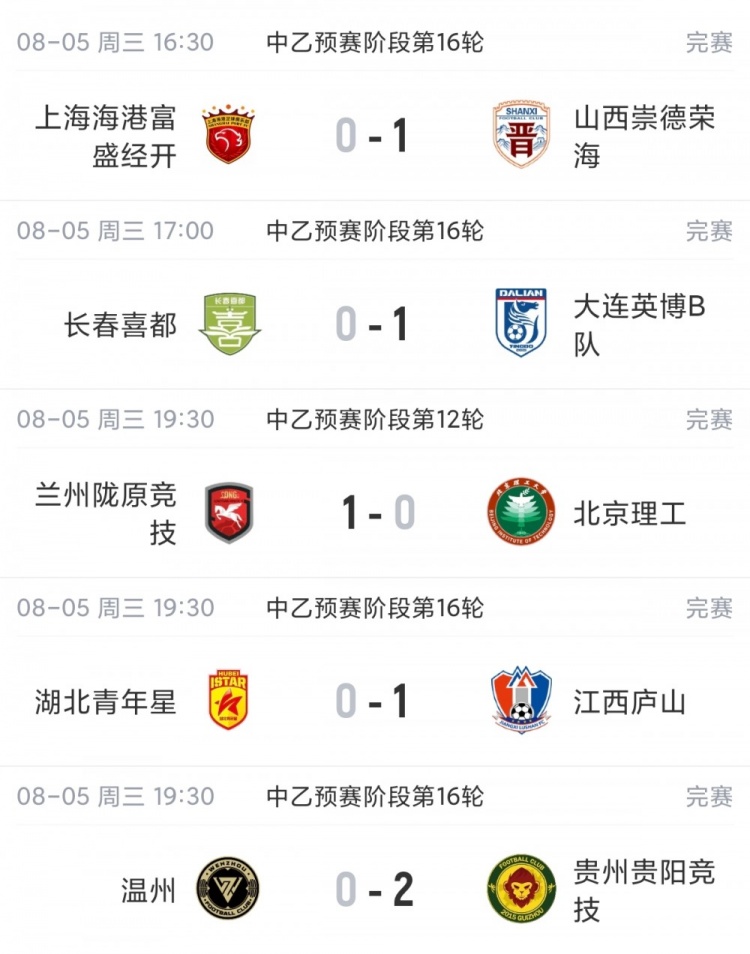 中乙综述：贵州贵阳竞技锁定争冠组名额，江西庐山绝杀升南区第4