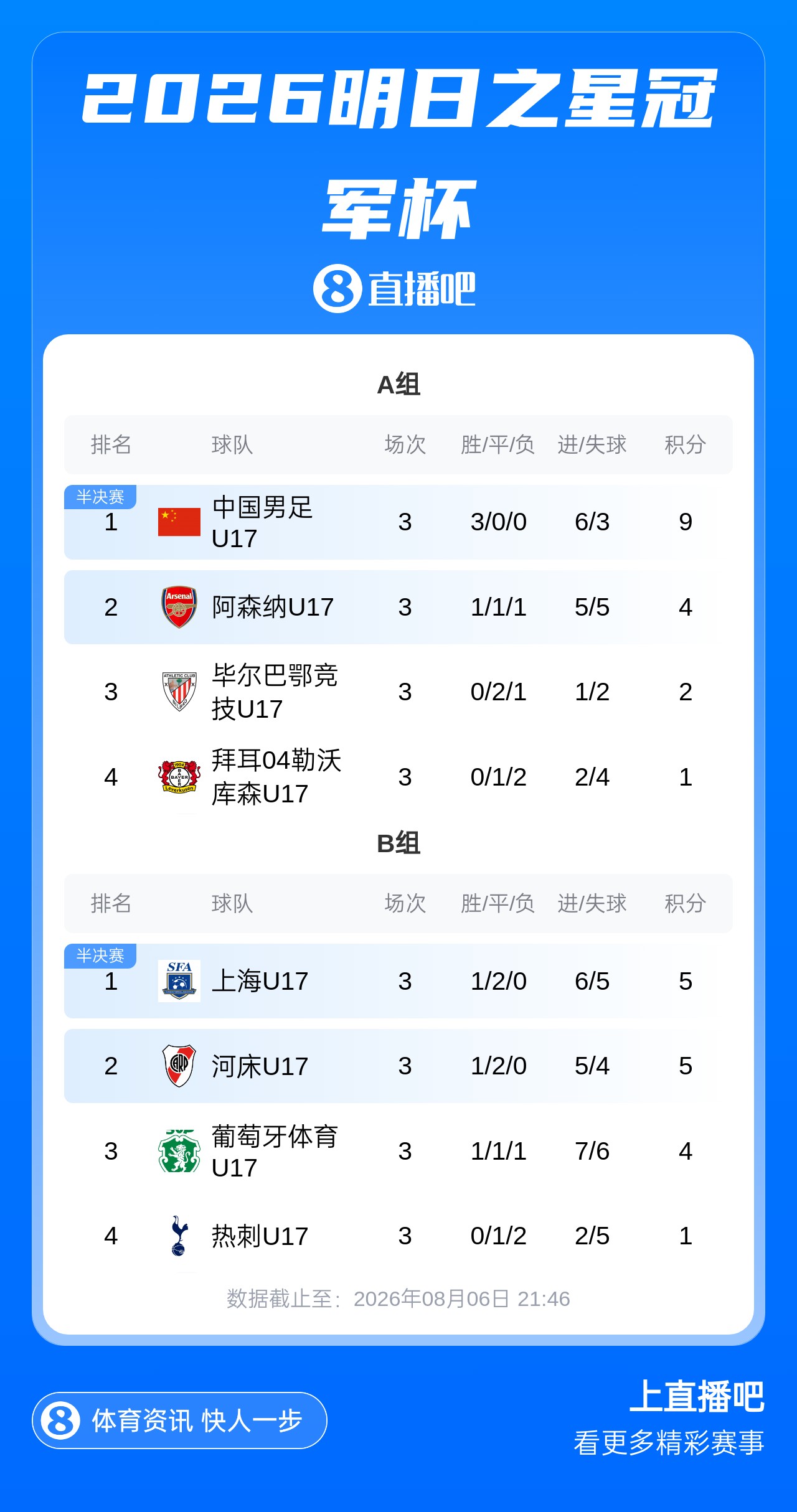 明日开赛！明日之星冠军杯淘汰赛 U17国足战河床 上海U17战阿森纳