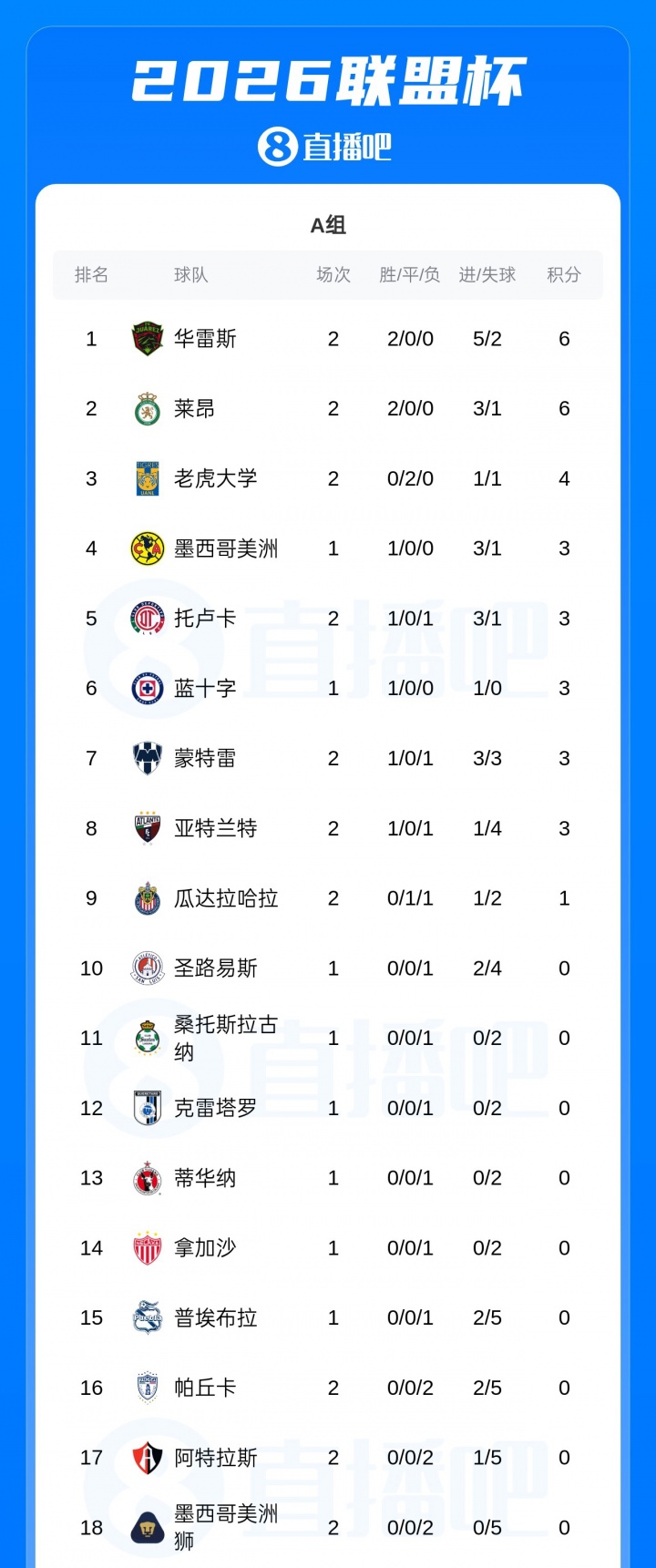 小组18进4！联盟杯积分榜：迈阿密国际1胜1负，排名跌至B组第11