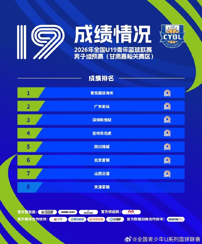 成绩公布 | 2026年全国U19青年篮球联赛男子组预赛全部结束